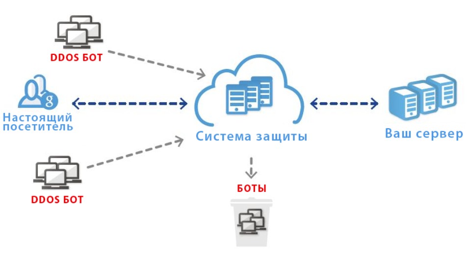 DDos атака